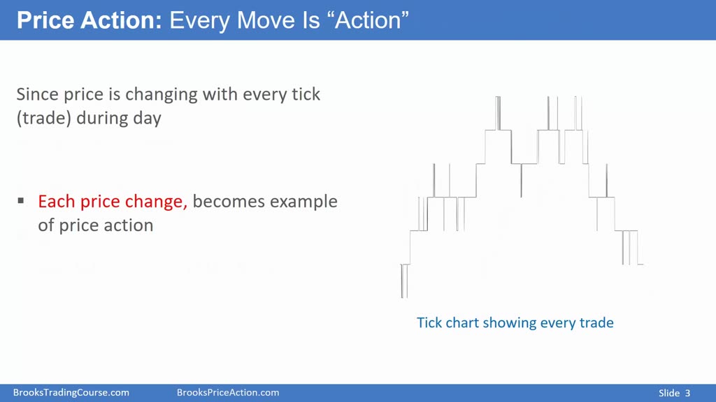 价格行动（Price Action）定义